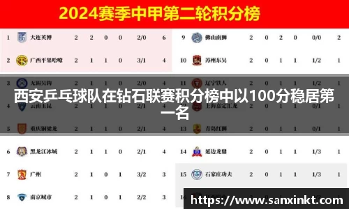 西安乒乓球队在钻石联赛积分榜中以100分稳居第一名